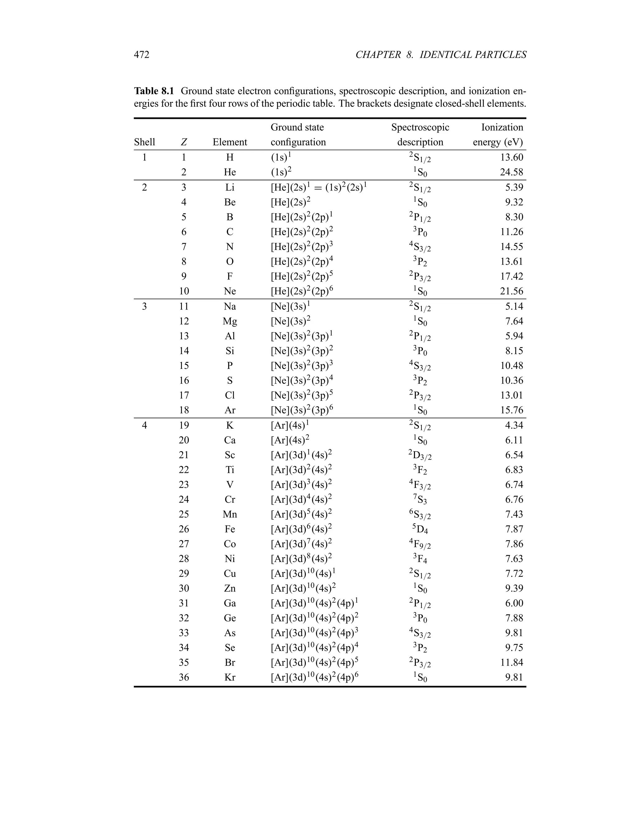 472 CHAPTER 8. IDENTICAL PARTICLES
Table 8.1 Ground state electron configurations, spectroscopic description, and ionization en-
ergies for the first four rows of the periodic table. The brackets designate closed-shell elements.
Ground state Spectroscopic Ionization
Shell Z Element configuration description energy eV
1 1 H 1s1 2S12 13.60
2 He 1s2 1S0 24.58
2 3 Li [He]2s1  1s22s1 2S12 5.39
4 Be [He]2s2 1S0 9.32
5 B [He]2s22p1 2P12 8.30
6 C [He]2s22p2 3P0 11.26
7 N [He]2s22p3 4S32 14.55
8 O [He]2s22p4 3P2 13.61
9 F [He]2s22p5 2P32 17.42
10 Ne [He]2s22p6 1S0 21.56
3 11 Na [Ne]3s1 2S12 5.14
12 Mg [Ne]3s2 1S0 7.64
13 Al [Ne]3s23p1 2P12 5.94
14 Si [Ne]3s23p2 3P0 8.15
15 P [Ne]3s23p3 4S32 10.48
16 S [Ne]3s23p4 3P2 10.36
17 Cl [Ne]3s23p5 2P32 13.01
18 Ar [Ne]3s23p6 1S0 15.76
4 19 K [Ar]4s1 2S12 4.34
20 Ca [Ar]4s2 1S0 6.11
21 Sc [Ar]3d14s2 2D32 6.54
22 Ti [Ar]3d24s2 3F2 6.83
23 V [Ar]3d34s2 4F32 6.74
24 Cr [Ar]3d44s2 7S3 6.76
25 Mn [Ar]3d54s2 6S32 7.43
26 Fe [Ar]3d64s2 5D4 7.87
27 Co [Ar]3d74s2 4F92 7.86
28 Ni [Ar]3d84s2 3F4 7.63
29 Cu [Ar]3d104s1 2S12 7.72
30 Zn [Ar]3d104s2 1S0 9.39
31 Ga [Ar]3d104s24p1 2P12 6.00
32 Ge [Ar]3d104s24p2 3P0 7.88
33 As [Ar]3d104s24p3 4S32 9.81
34 Se [Ar]3d104s24p4 3P2 9.75
35 Br [Ar]3d104s24p5 2P32 11.84
36 Kr [Ar]3d104s24p6 1S0 9.81
 
