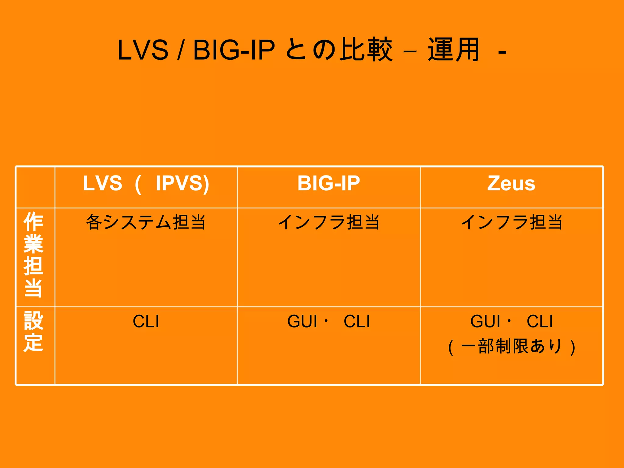 LVS / BIG-IP との比較 – 運用  - GUI ・ CLI （一部制限あり） GUI ・ CLI CLI 設定 インフラ担当 インフラ担当 各システム担当 作業担当 Zeus BIG-IP LVS （ IPVS) 