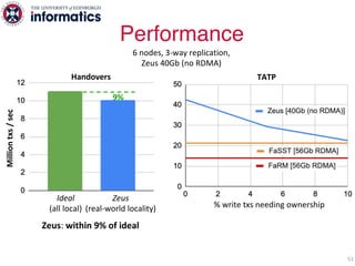 Performance
51
Zeus: within 9% of ideal
Million
txs
/
sec
Ideal
(all local)
Zeus
(real-world locality)
Handovers
6 nodes, ...
