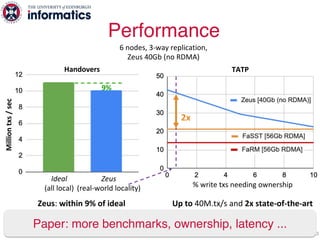 Performance
53
Zeus: within 9% of ideal
Million
txs
/
sec
Ideal
(all local)
Zeus
(real-world locality)
Handovers
6 nodes, ...