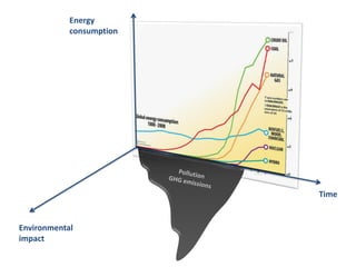 Energy
            consumption




                          Time


Environmental
impact
 