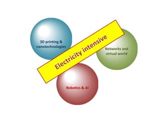 3D printing &
nanotechnologies
                                   Networks and
                                   virtual world




                   Robotics & AI
 