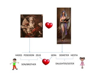 HERAZEUSHADES POSEIDON DEMETER HESTIA
SON/BROTHER DAUGHTER/SISTER
 