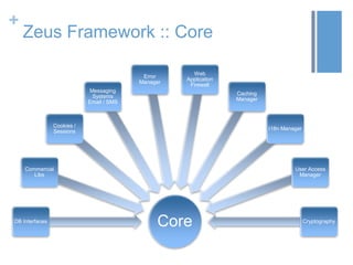 +
Zeus Framework :: Core
CoreDB Interfaces
Commercial
Libs
Cookies /
Sessions
Messaging
Systems
Email / SMS
Error
Manager
Web
Application
Firewall
Caching
Manager
I18n Manager
User Access
Manager
Cryptography
 