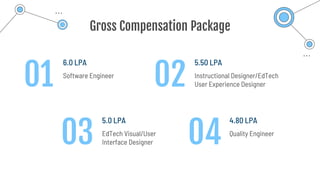 Gross Compensation Package
6.0 LPA
Software Engineer
5.50 LPA
Instructional Designer/EdTech
User Experience Designer
5.0 LPA
EdTech Visual/User
Interface Designer
4.80 LPA
Quality Engineer
01
03 04
02
 