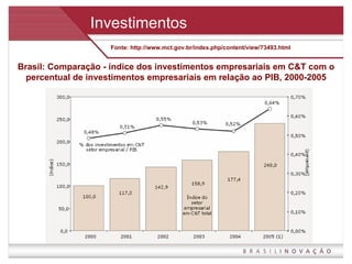 Investimentos Brasil: Comparação - índice dos investimentos empresariais em C&T com o percentual de investimentos empresariais em relação ao PIB, 2000-2005 Fonte: http://www.mct.gov.br/index.php/content/view/73493.html 