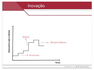 Inovação Tempo Desempenho/ custo e melhorias Incremental Radical Disruptiva/ Ruptura 