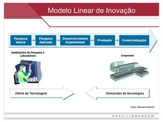 Modelo Linear de Inovação Fonte: Eduardo Grizendi 