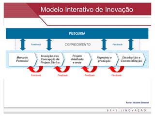 Modelo Interativo de Inovação Fonte: Eduardo Grizendi 