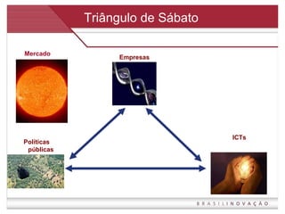 Triângulo de Sábato ICTs Mercado Empresas Políticas públicas 