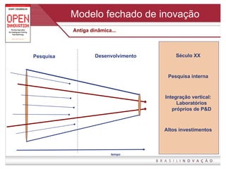 Modelo fechado de inovação Pesquisa Desenvolvimento Século XX Pesquisa interna Integração vertical: Laboratórios próprios de P&D Altos investimentos tempo Antiga dinâmica... 