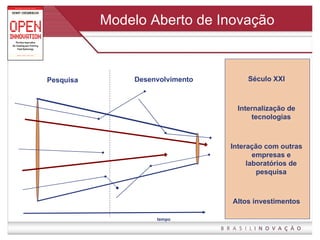 Modelo Aberto de Inovação Pesquisa Desenvolvimento Século XXI Internalização de tecnologias Interação com outras empresas e laboratórios de pesquisa Altos investimentos tempo 