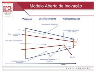 Modelo Aberto de Inovação Pesquisa Desenvolvimento tempo Comercialização Internalização de idéias e tecnologias Licenciamento de patentes Internalização de patentes e know how Spin offs Internalização de protótipos para scale up Boas e viáveis idéias próprias Boas idéias, sem viabilidade 