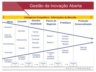 Gestão da Inovação Aberta Idéias Conceito Produção Comercialização Estudos Viabilidade Planos de  Negócios Protótipos Decisão 1 Decisão 2 Decisão 3 Decisão 4 Decisão 5 Disclosure Caixa de Sugestões Brainstorming Técnico Concursos Reuniões Brainstorming Eventos Econômico Comercial Modelo 1 Produtos Serviços Processos Modelos Modelo 2 Avaliação de Idéias Surgimento de Idéias Viabilidade  das Idéias Avaliação do Potencial das Idéias Teste de Mercado Oferta ao mercado Inteligência Competitiva – Informações do Mercado Mercado Ambiental 