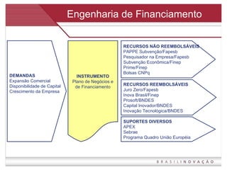 Engenharia de Financiamento DEMANDAS Expansão Comercial Disponibilidade de Capital  Crescimento da Empresa INSTRUMENTO Plano de Negócios e de Financiamento RECURSOS NÃO REEMBOLSÁVEIS PAPPE Subvenção/Fapesb Pesquisador na Empresa/Fapesb  Subvenção Econômica/Finep Prime/Finep Bolsas CNPq RECURSOS REEMBOLSÁVEIS Juro Zero/Fapesb Inova Brasil/Finep Prosoft/BNDES Capital Inovador/BNDES Inovação Tecnológica/BNDES SUPORTES DIVERSOS APEX Sebrae Programa Quadro União Européia 