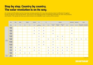 Step by step. Country by country.
The solar revolution is on its way.
Our simple and affordable inverters have been already awarded with many international product certificates throughout
Europe as well as in Asia and the Pacific. And we are in the ongoing process of obtaining certiﬁcates for even more products
and markets. This spread will show you which products are available in your country at the moment.
Area China Taiwan Thailand Australia EU UK Germany Netherlands Switzerland Greece
Safety CQC TW MEA PEA SAA
CE
(62109+EMC)
G83/2 G59/3
VDE-AR-N
4105
VDE0126-1-1
/AI:2012
VDE0126-1-1
:2013
BDEW NEN50438 VDE0126-1-1
PPC (Continent)
(VDE0126-1-1)
PPC (Island)
(VDE0126-1-1)
String
Inverters
Eversol
TL1500
Eversol
TL2000
Eversol
TL3000
Evershine
TL3680
Evershine
TL5000
Evershine
TLC4000
Evershlne
TLC6000
Eversol
TLC15K
Eversol
TLC17K
Eversol
TLC20K
Central
Inverter
NSG
500K3TL
As of March, 2014
 