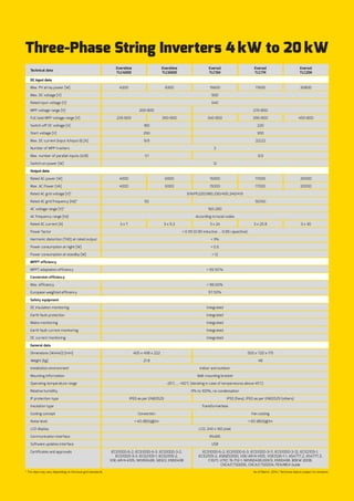 * The data may vary depending on the local grid standards.
Three-Phase String Inverters 4 kW to 20 kW
As of March, 2014 / Technical data is subject to revisions.
Technical data
Evershine
TLC4000
Evershine
TLC6000
Eversol
TLC15K
Eversol
TLC17K
Eversol
TLC20K
DC input data
Max. PV array power [W] 4200 6300 15600 17600 20800
Max. DC voltage [V] 900
Rated input voltage [V] 640
MPP voltage range [V] 200-800 270-800
Full load MPP voltage range [V] 235-800 350-800 340-800 390-800 450-800
Switch-off DC voltage [V] 180 220
Start voltage [V] 250 300
Max. DC current (input A/input B) [A] 9/9 22/22
Number of MPP trackers 2
Max. number of parallel inputs (A/B)                   1/1 3/3
Switch-on power [W] 12
Output data
Rated AC power [W] 4000 6000 15000 17000 20000
Max. AC Power [VA] 4000 6000 15000 17000 20000
Rated AC grid voltage [V]* 3/N/PE220/380,230/400,240/415
Rated AC grid frequency [Hz]* 50 50/60
AC voltage range [V]* 160-280
AC frequency range [Hz] According to local codes
Rated AC current [A] 3 x 7 3 x 9.2 3 x 24 3 x 25.8 3 x 30
Power factor > 0.99 (0.85 inductive ... 0.85 capacitive)
Harmonic distortion (THD) at rated output < 3%
Power consumption at night [W] < 0.6
Power consumption at standby [W]                        < 12                       
MPPT efficiency
MPPT adaptation efficiency > 99.50 %
Conversion efficiency
Max. efficiency > 98.00%
European weighted efficiency 97.50%
Safety equipment
DC insulation monitoring lntegrated
Earth fault protection lntegrated
Mains monitoring lntegrated
Earth fault current monitoring lntegrated
DC current monitoring lntegrated
General data
Dimensions (WxHxD) [mm] 405 x 498 x 222 500 x 720 x 175
Weight [kg] 21.8 48
Installation environment Indoor and outdoor
Mounting information Wall mounting bracket
Operating temperature range -25°C ... +60°C (derating in case of temperatures above 45°C)
Relative humidity 0% to 100%, no condensation
IP protection type IP65 as per EN60529 IP55 (fans), IP65 as per EN60529 (others)
Insulation type Transformerless
Cooling concept Convection Fan cooling
Noise Ievel < 40 dB(A)@1m < 60 dB(A)@1m
LCD display LCD, 240 x 160 pixel
Communication interface RS485
Software updates interface USB
Certificates and approvals IEC61000-6-2, IEC61000-6-3, IEC61000-3-2,
IEC61000-3-3, IEC62109-1, IEC62109-2,
VDE-AR-N 4105, NEN50438, G83/2, EN50438
IEC61000-6-2, IEC61000-6-3, IEC61000-3-11, IEC61000-3-12, IEC62109-1,
IEC62109-2, ASINZS3100, VDE-AR-N 4105, VDE0126-1-1, AS4777.2, AS4777.3,
C10/11, UTEC 15-712-1, NEN50438,G59/3, EN50438, BDEW 2008,
CNCA/CTS0006, CNCA/CTS0004, PEA/MEA Guide
 
