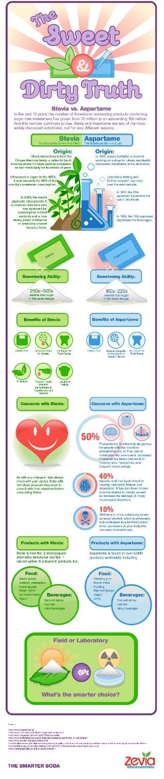 The Sweet Dirty Truth: Stevia vs. Aspartame Infographic | Zevia Zero Calorie Sodas