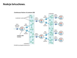 Reakcja łaocuchowa.

 