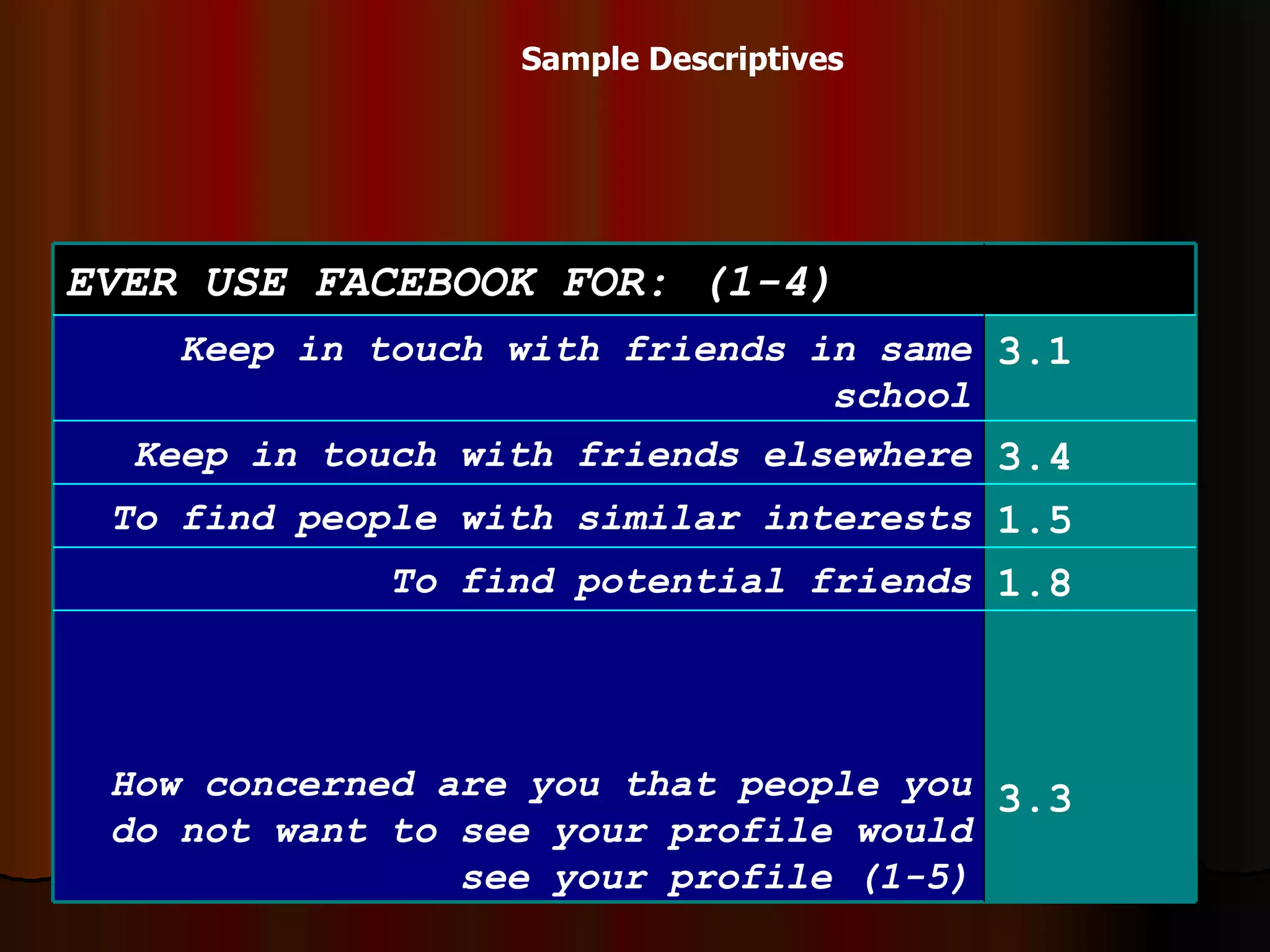 Sample Descriptives 3.3 How concerned are you that people you do not want to see your profile would see your profile (1-5) 1.8 To find potential friends 1.5 To find people with similar interests 3.4 Keep in touch with friends elsewhere 3.1 Keep in touch with friends in same school EVER USE FACEBOOK FOR: (1-4) 