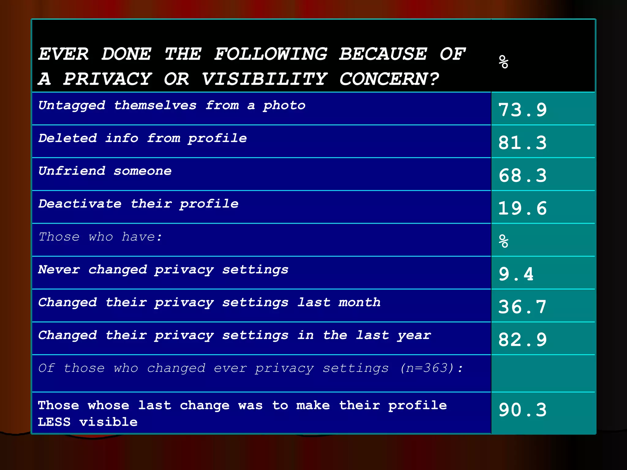 90.3 Those whose last change was to make their profile LESS visible Of those who changed ever privacy settings (n=363): 82.9 Changed their privacy settings in the last year  36.7 Changed their privacy settings last month 9.4 Never changed privacy settings % Those who have: 19.6 Deactivate their profile 68.3 Unfriend someone 81.3 Deleted info from profile 73.9 Untagged themselves from a photo % EVER DONE THE FOLLOWING BECAUSE OF A PRIVACY OR VISIBILITY CONCERN? 