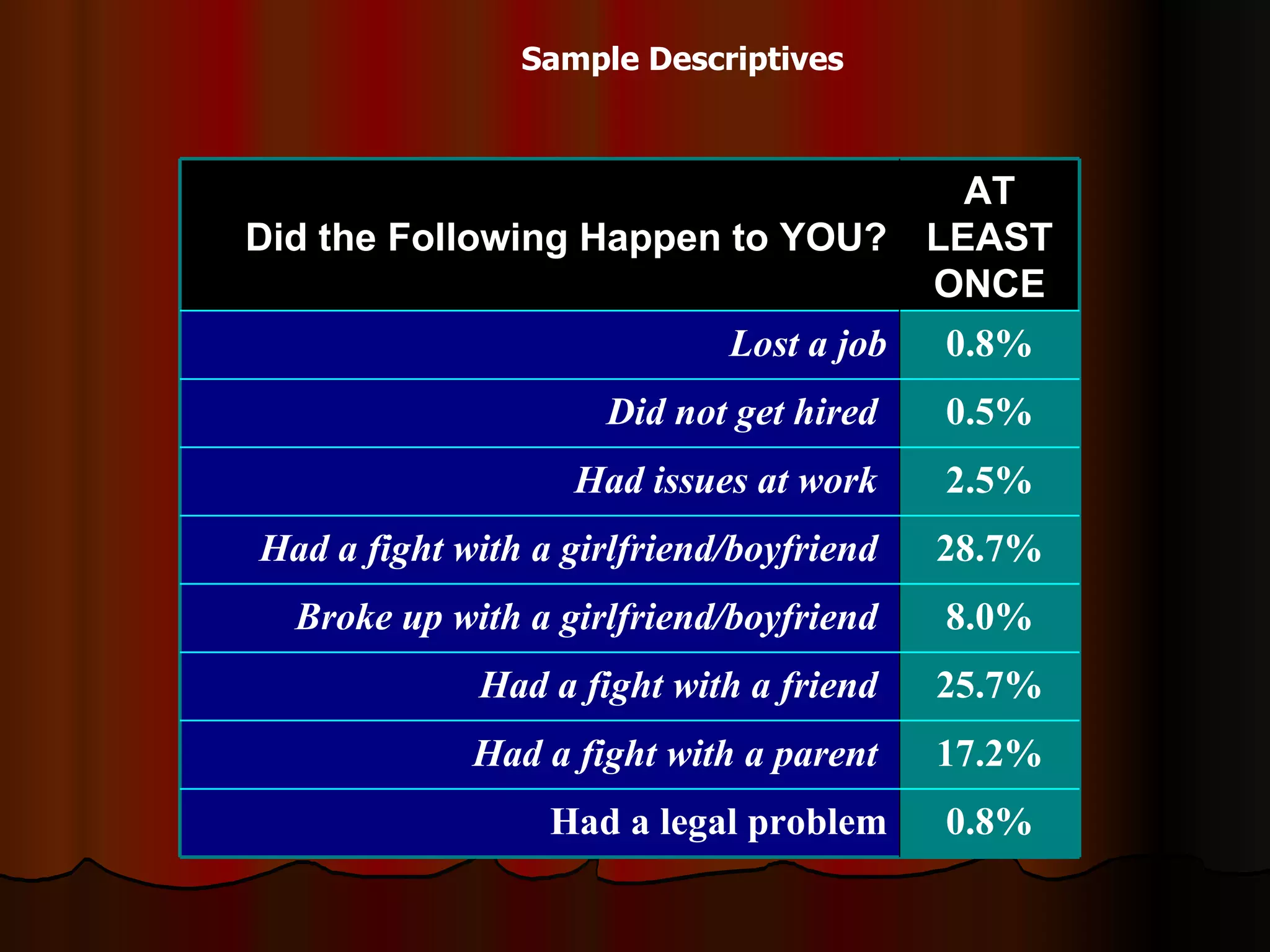 Sample Descriptives 0.8% Had a legal problem 17.2% Had a fight with a parent  25.7% Had a fight with a friend  8.0% Broke up with a girlfriend/boyfriend  28.7% Had a fight with a girlfriend/boyfriend  2.5% Had issues at work  0.5% Did not get hired  0.8% Lost a job AT LEAST ONCE Did the Following Happen to YOU? 