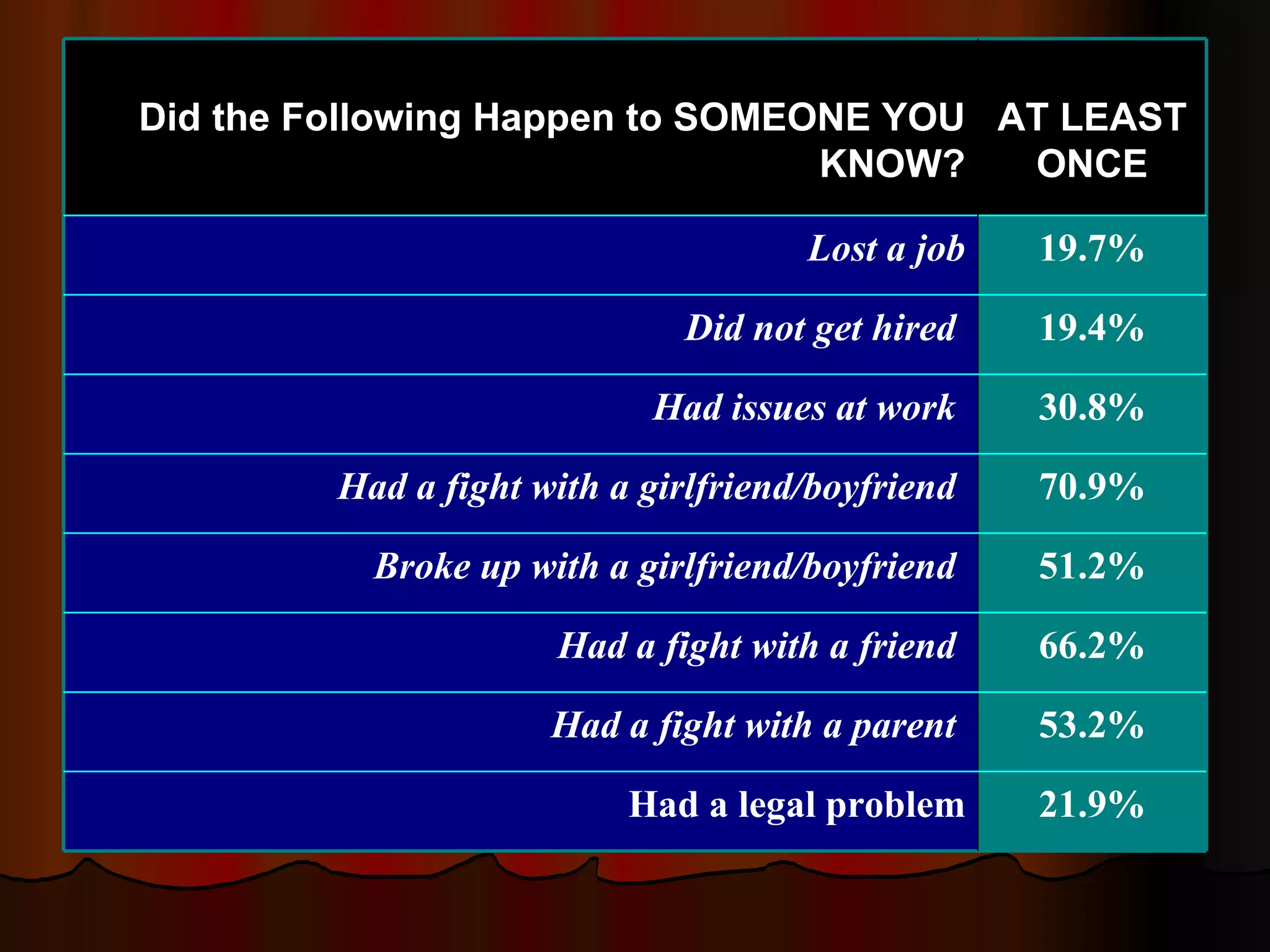 21.9% Had a legal problem 53.2% Had a fight with a parent  66.2% Had a fight with a friend  51.2% Broke up with a girlfriend/boyfriend  70.9% Had a fight with a girlfriend/boyfriend  30.8% Had issues at work  19.4% Did not get hired  19.7% Lost a job AT LEAST ONCE Did the Following Happen to SOMEONE YOU KNOW? 