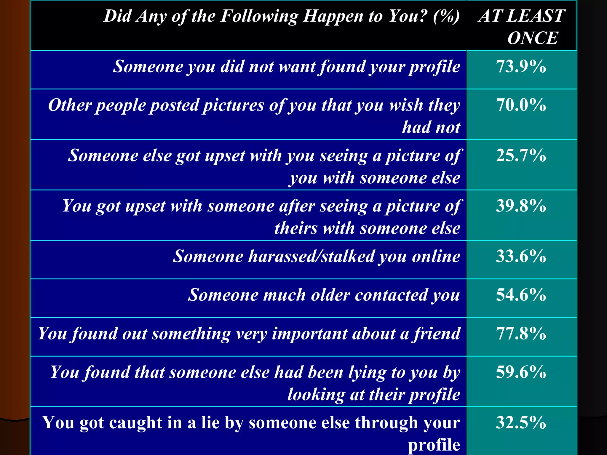 32.5% You got caught in a lie by someone else through your profile 59.6% You found that someone else had been lying to you by looking at their profile 77.8% You found out something very important about a friend 54.6% Someone much older contacted you 33.6% Someone harassed/stalked you online 39.8% You got upset with someone after seeing a picture of theirs with someone else 25.7% Someone else got upset with you seeing a picture of you with someone else 70.0% Other people posted pictures of you that you wish they had not 73.9% Someone you did not want found your profile AT LEAST ONCE Did Any of the Following Happen to You? (%) 