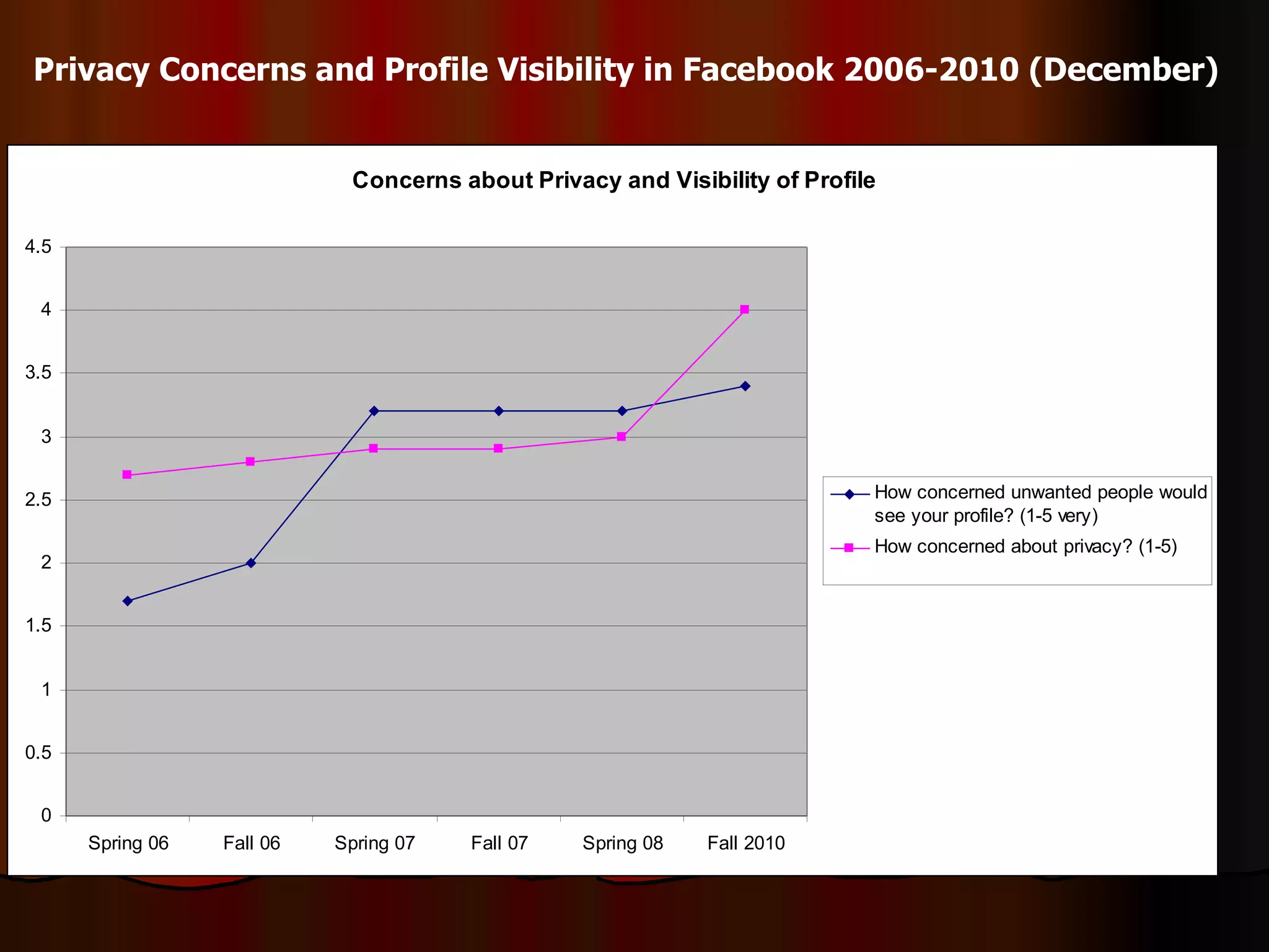 Privacy Concerns and Profile Visibility in Facebook 2006-2010 (December) 
