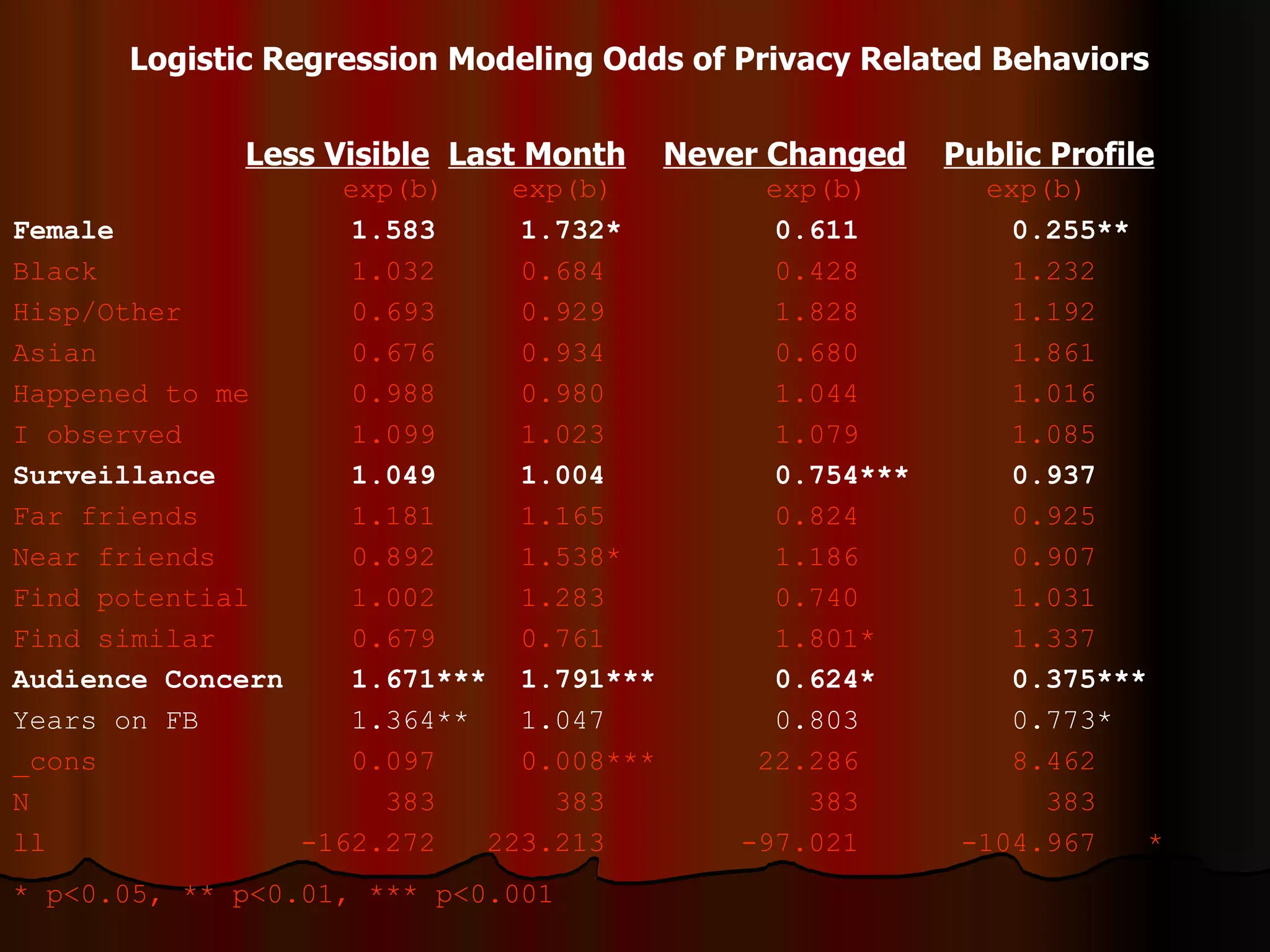   exp(b)  exp(b)  exp(b)   exp(b)  Female  1.583  1.732*  0.611  0.255**  Black  1.032  0.684  0.428  1.232  Hisp/Other  0.693  0.929  1.828  1.192  Asian  0.676  0.934  0.680  1.861  Happened to me  0.988  0.980  1.044  1.016  I observed  1.099  1.023  1.079  1.085   Surveillance  1.049  1.004  0.754***  0.937  Far friends  1.181  1.165  0.824  0.925  Near friends  0.892  1.538*  1.186  0.907  Find potential  1.002  1.283  0.740  1.031  Find similar  0.679  0.761  1.801*  1.337   Audience Concern  1.671***  1.791***  0.624*  0.375*** Years on FB  1.364**  1.047  0.803  0.773*  _cons  0.097  0.008***  22.286  8.462  N  383  383  383  383  ll  -162.272  223.213  -97.021  -104.967  * * p<0.05, ** p<0.01, *** p<0.001 Logistic Regression Modeling Odds of Privacy Related Behaviors Less Visible   Last Month   Never Changed   Public Profile 