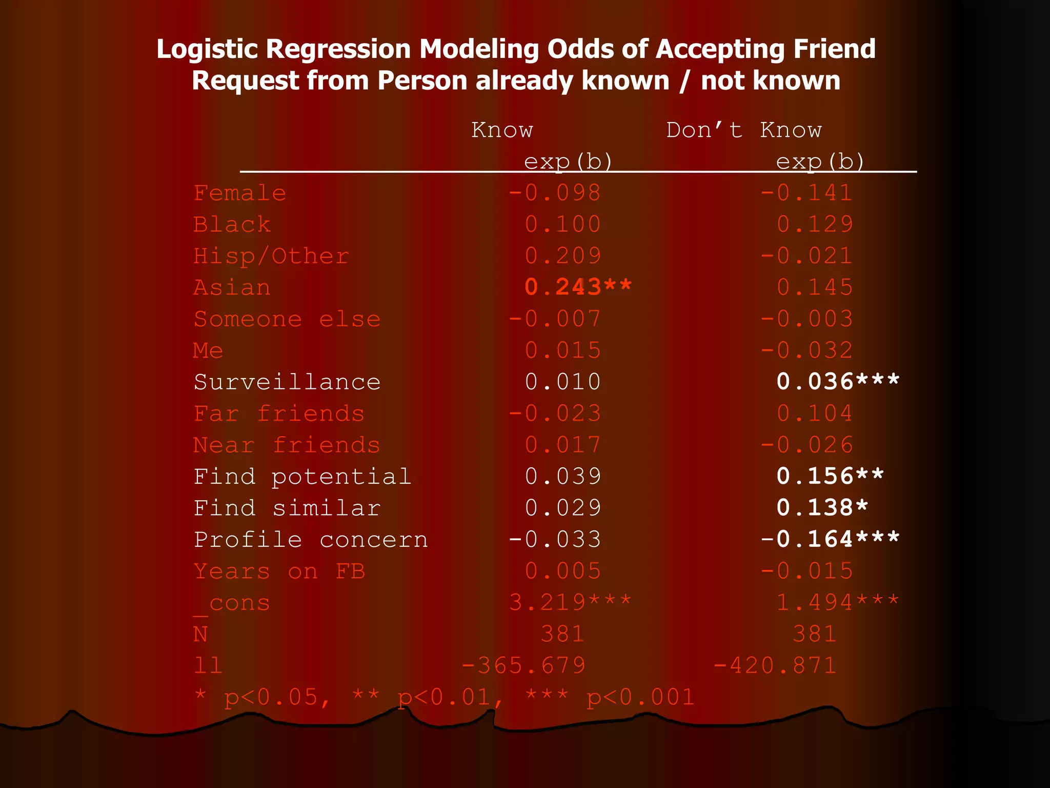   Know Don’t Know exp(b)  exp(b)  Female  -0.098  -0.141  Black  0.100  0.129  Hisp/Other  0.209  -0.021  Asian  0.243**  0.145  Someone else  -0.007  -0.003  Me  0.015  -0.032  Surveillance  0.010  0.036*** Far friends  -0.023  0.104  Near friends  0.017  -0.026   Find potential  0.039  0.156**  Find similar  0.029  0.138*  Profile concern  -0.033  - 0.164*** Years on FB  0.005  -0.015  _cons  3.219***  1.494*** N  381  381  ll  -365.679  -420.871  * p<0.05, ** p<0.01, *** p<0.001 Logistic Regression Modeling Odds of Accepting Friend Request from Person already known / not known 