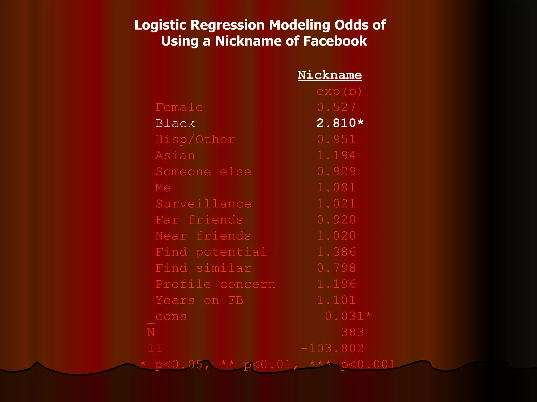   Nickname exp(b)   Female  0.527  Black  2.810*  Hisp/Other  0.951  Asian  1.194  Someone else  0.929  Me  1.081  Surveillance  1.021  Far friends  0.920  Near friends  1.020  Find potential  1.386  Find similar  0.798  Profile concern  1.196  Years on FB  1.101   _cons  0.031*  N  383  ll  -103.802  * p<0.05, ** p<0.01, *** p<0.001 Logistic Regression Modeling Odds of  Using a Nickname of Facebook 