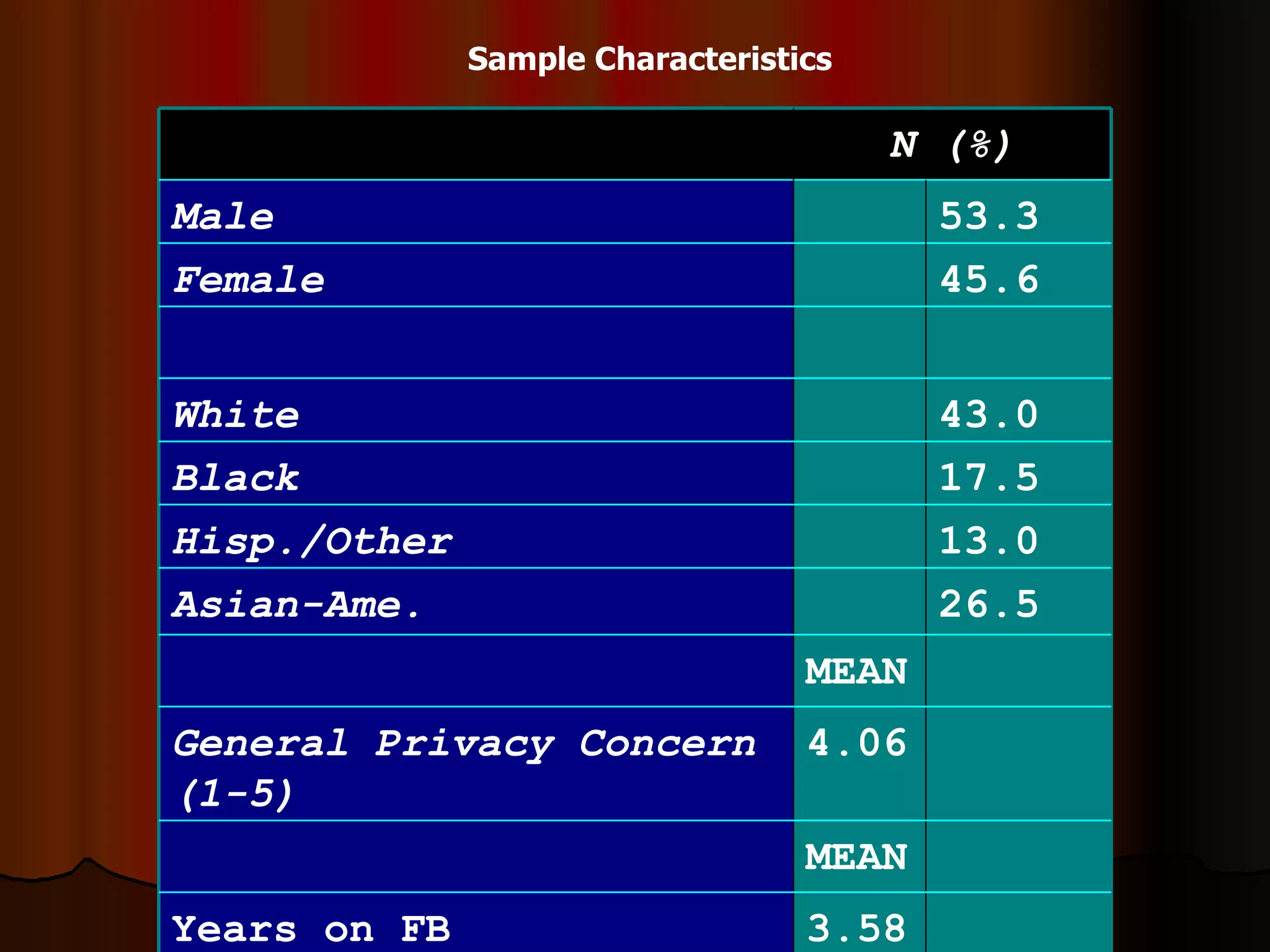 Sample Characteristics 3.58 Years on FB MEAN 4.06 General Privacy Concern (1-5) MEAN 26.5 Asian-Ame. 13.0 Hisp./Other 17.5 Black 43.0 White 45.6 Female 53.3 Male N (%) 