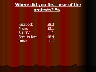 Where did you first hear of the protests? % Facebook 28.3 Phone 13.1 Sat. TV   4.0 Face-to-face 48.4 Other   6.2 