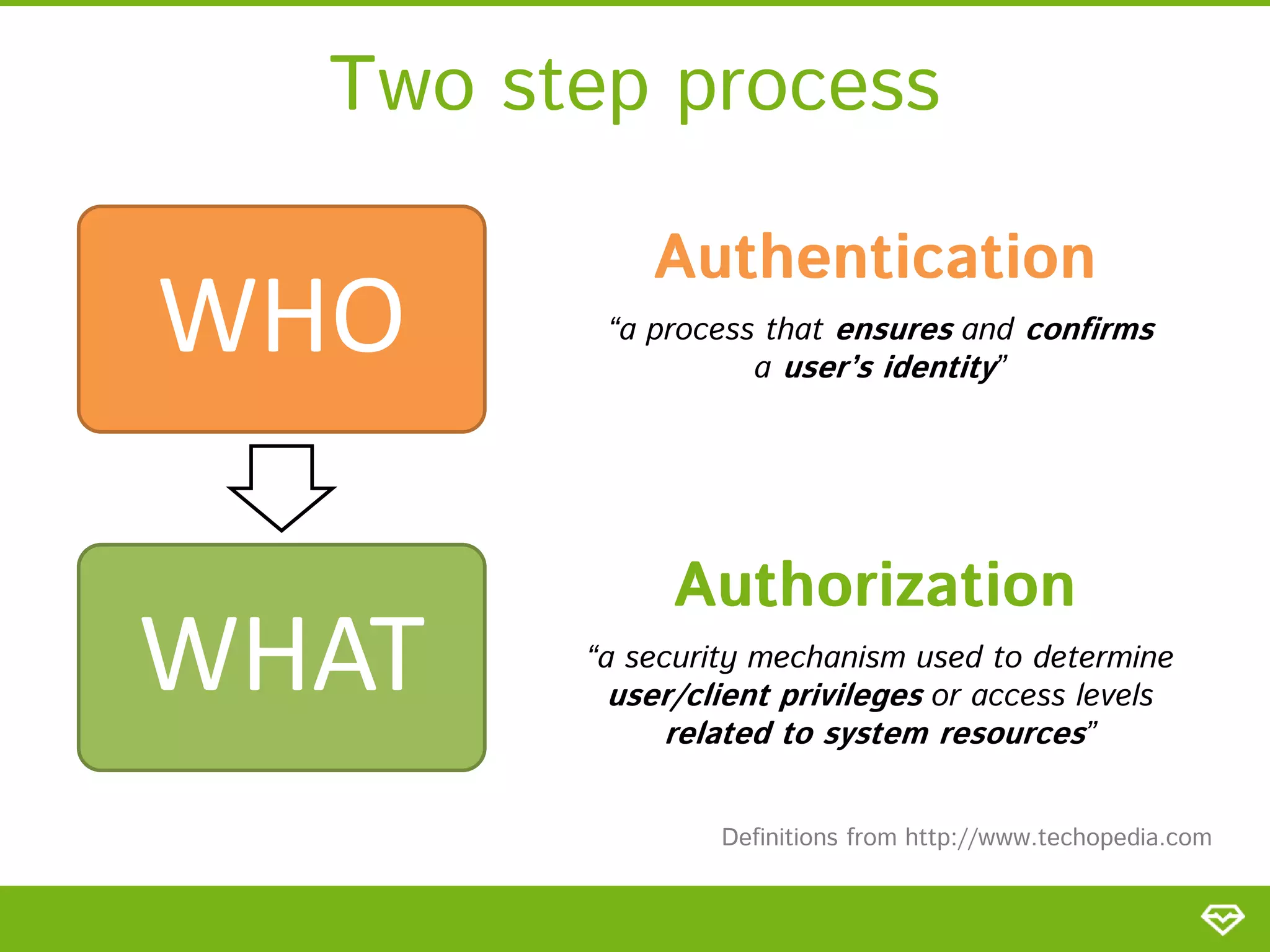 Two step process WHO WHAT Authentication “a process that ensures and confirms a user’s identity” Authorization “a security mechanism used to determine user/client privileges or access levels related to system resources” Definitions from http://www.techopedia.com 