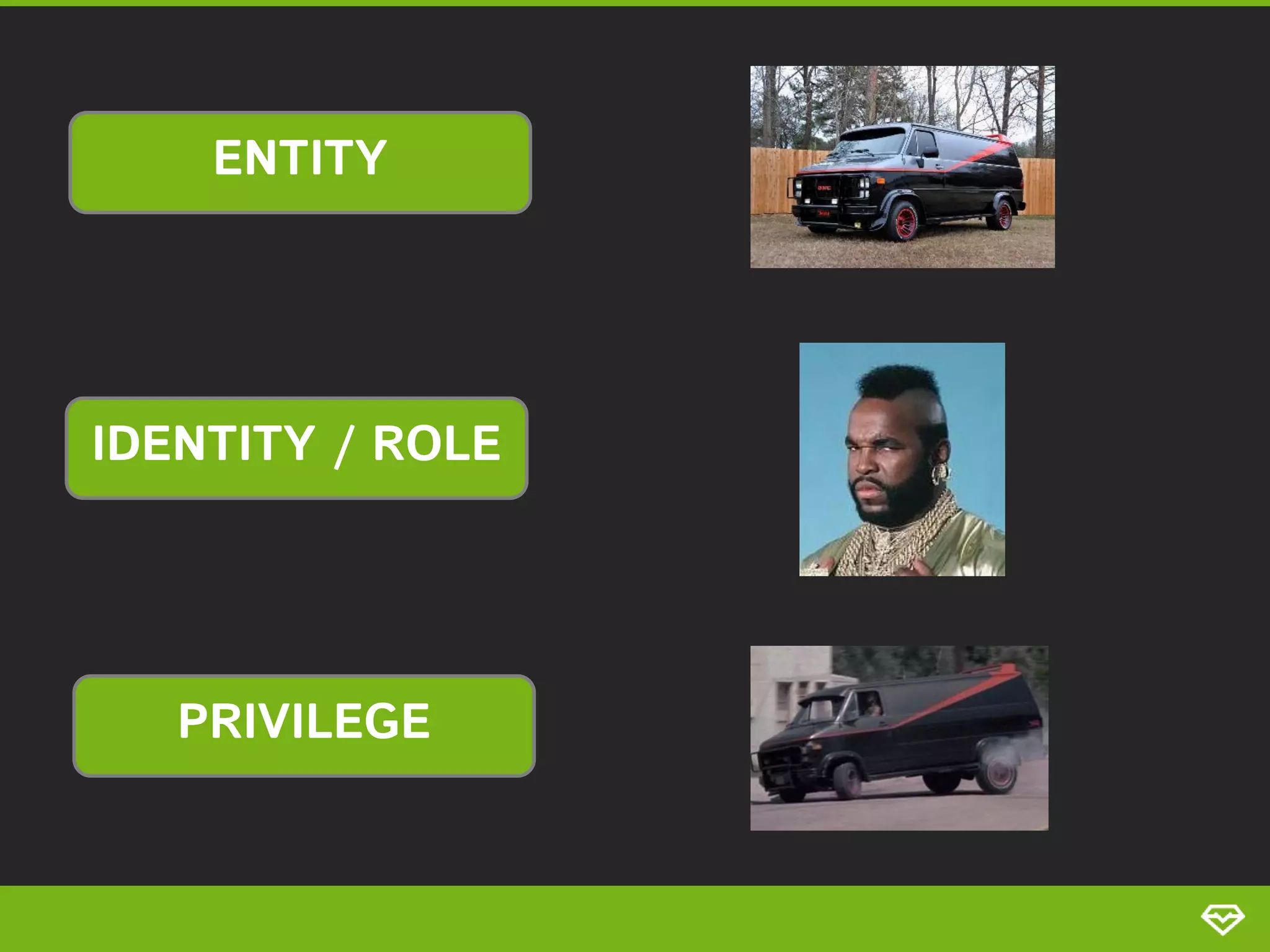 ENTITY IDENTITY / ROLE PRIVILEGE 