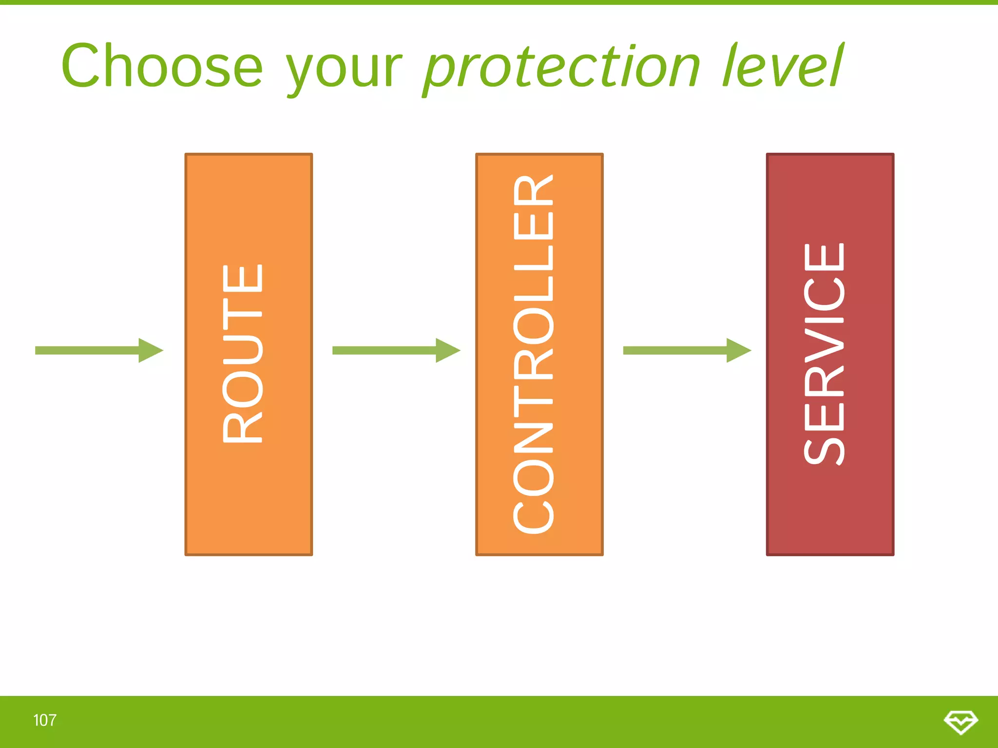 107 SERVICE CONTROLLER ROUTE Choose your protection level 