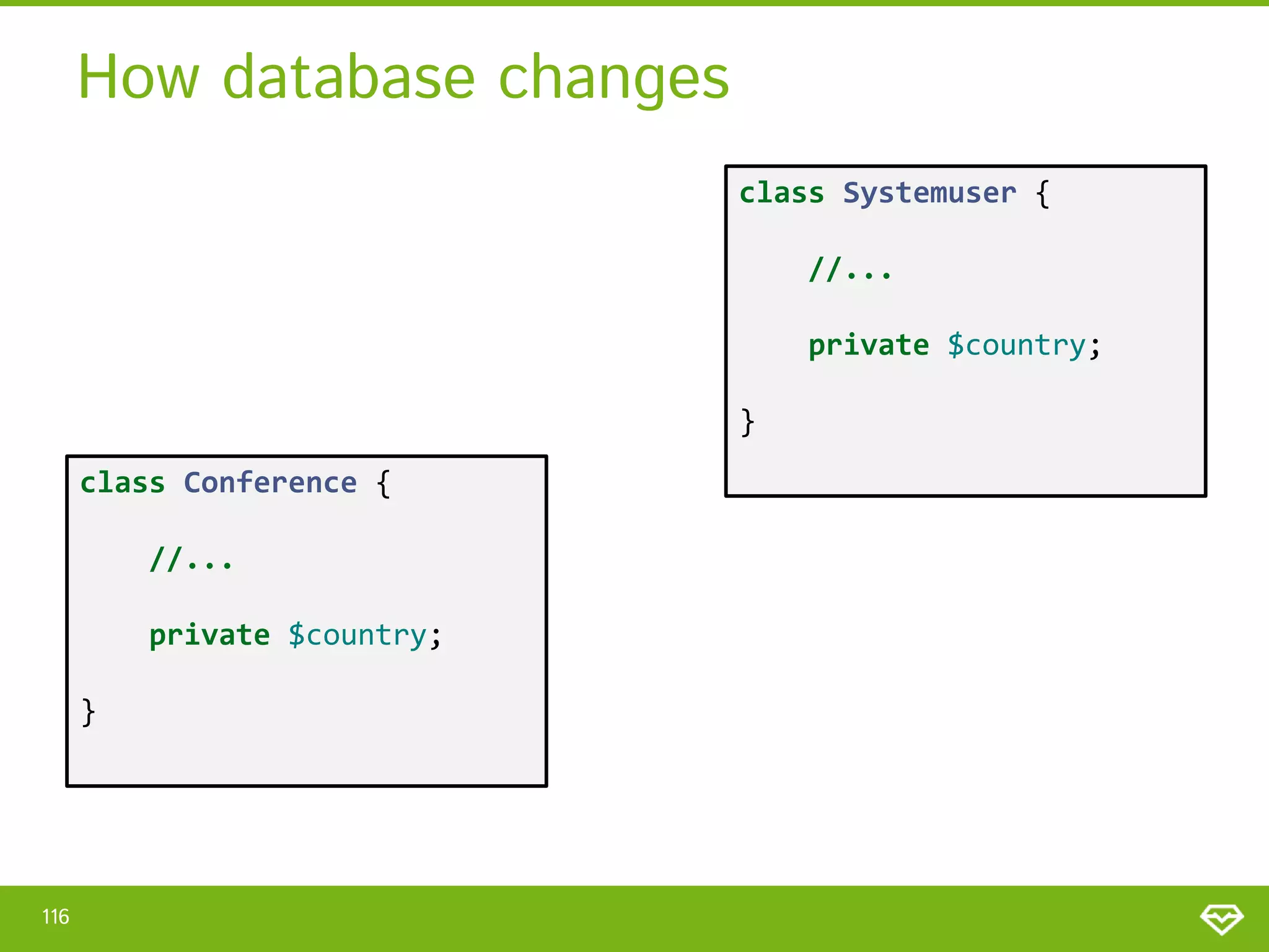 How database changes class Systemuser { //... private $country; } class Conference { //... private $country; } 116 
