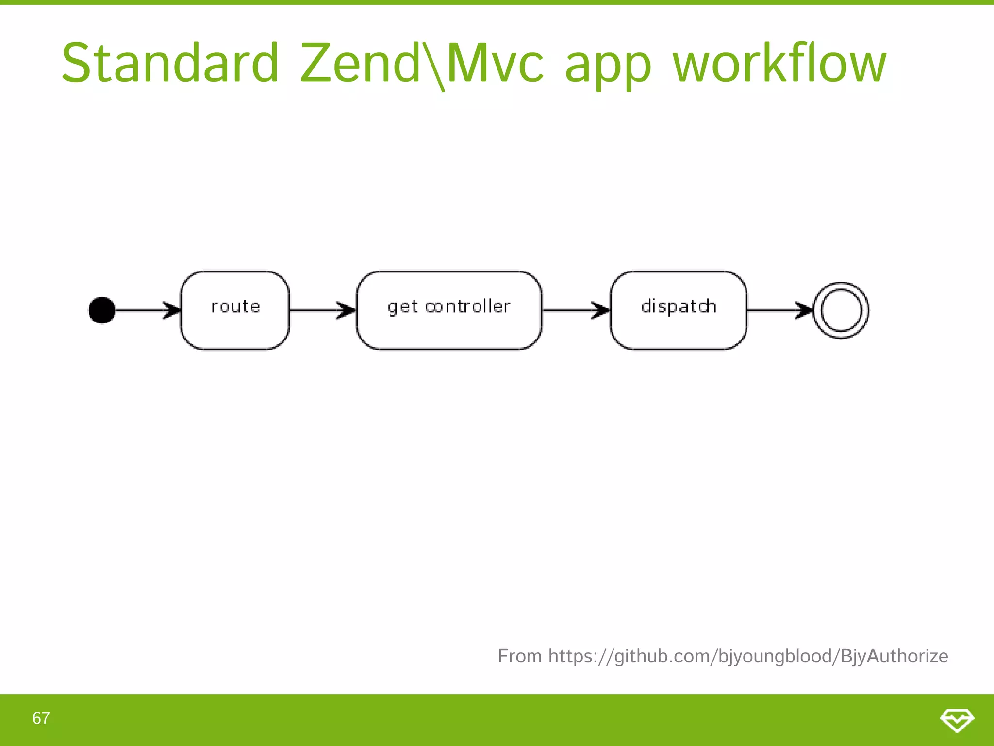 Standard ZendMvc app workflow From https://github.com/bjyoungblood/BjyAuthorize 67 