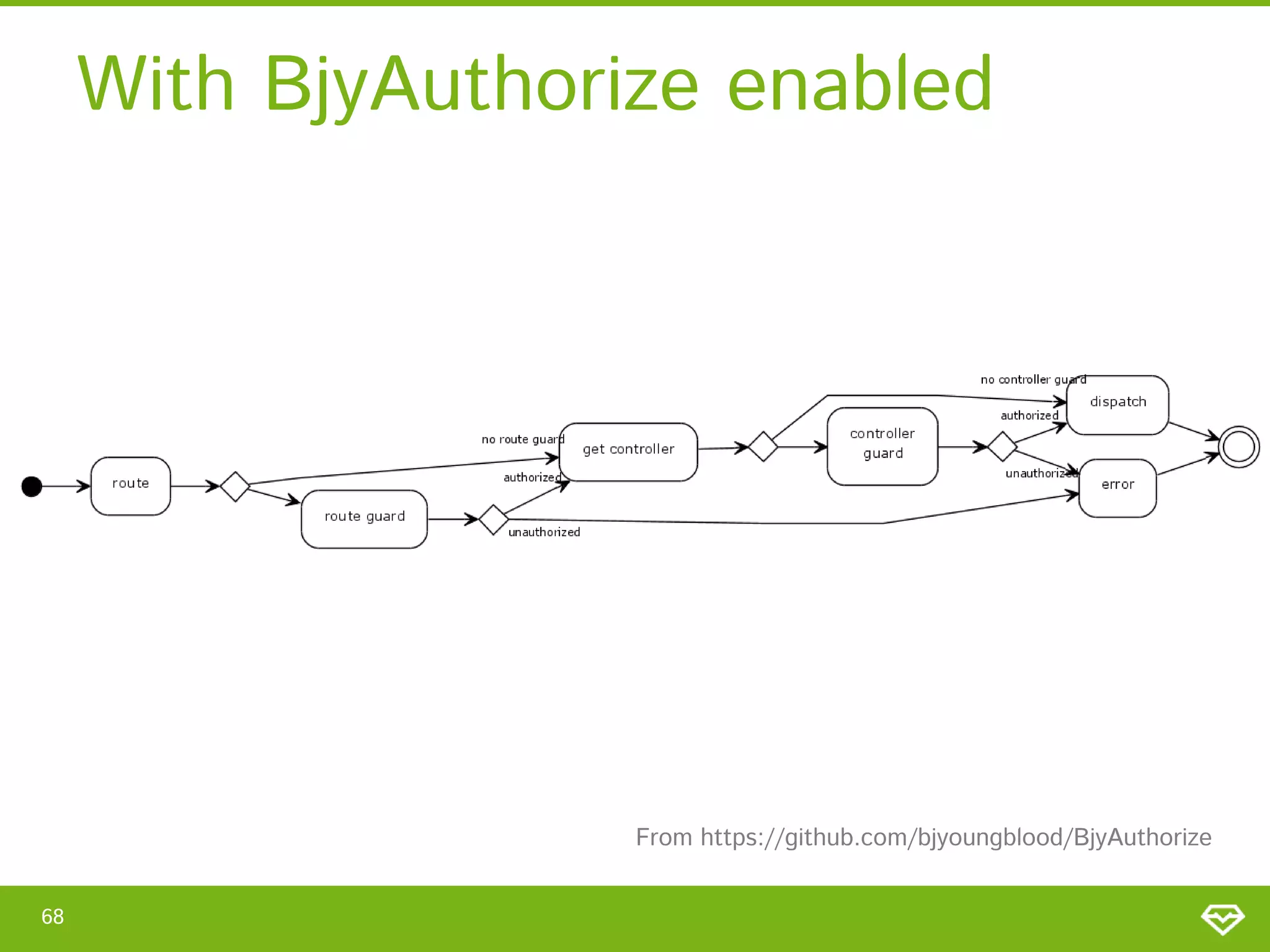 With BjyAuthorize enabled From https://github.com/bjyoungblood/BjyAuthorize 68 