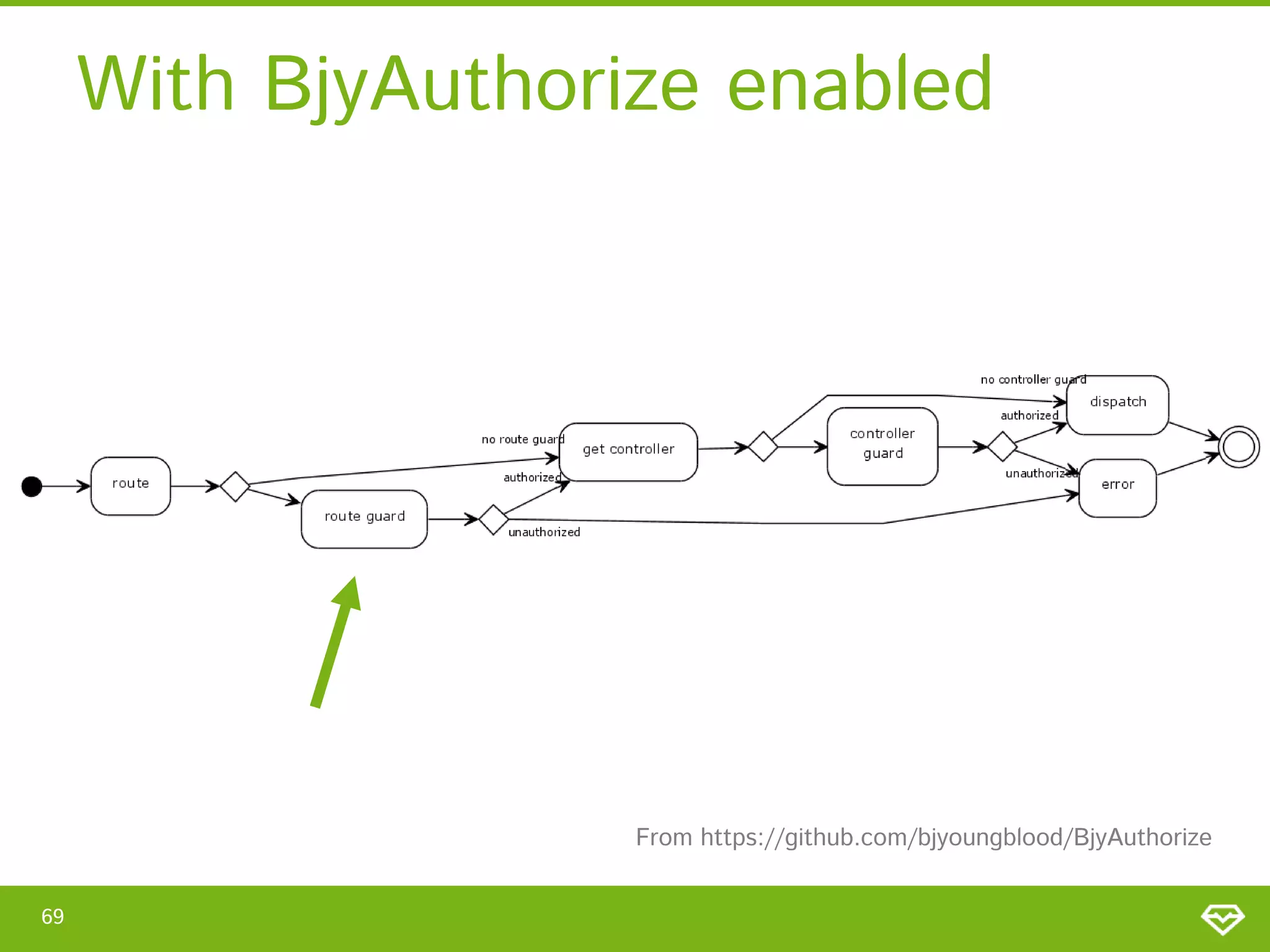 With BjyAuthorize enabled From https://github.com/bjyoungblood/BjyAuthorize 69 