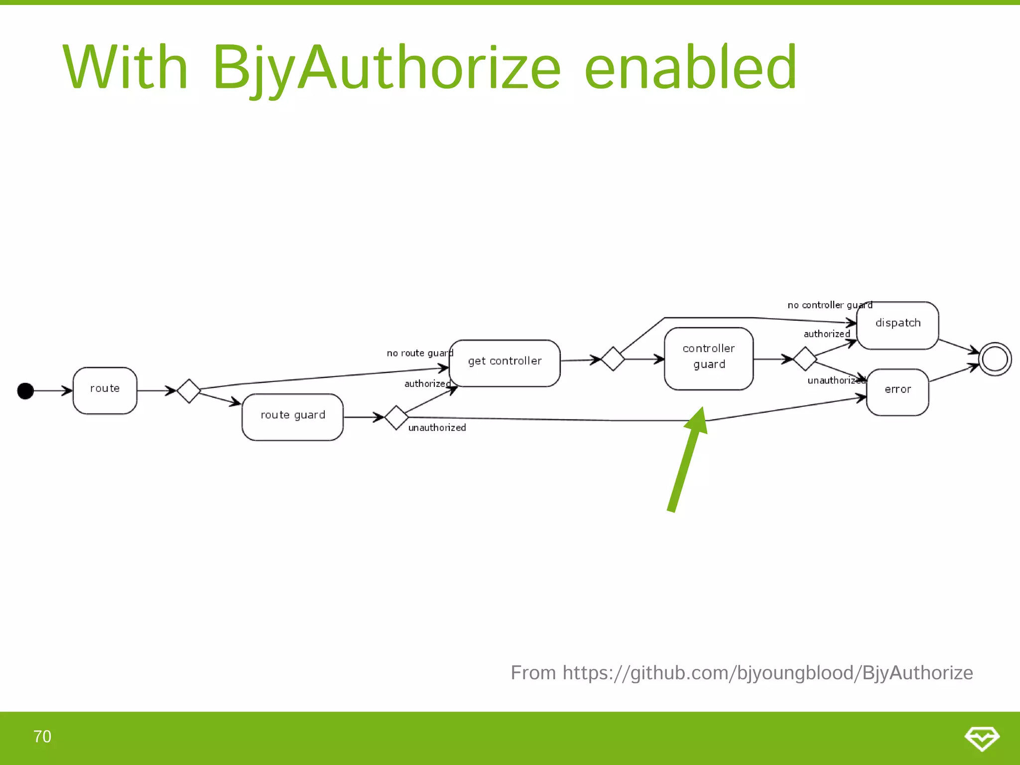 With BjyAuthorize enabled From https://github.com/bjyoungblood/BjyAuthorize 70 