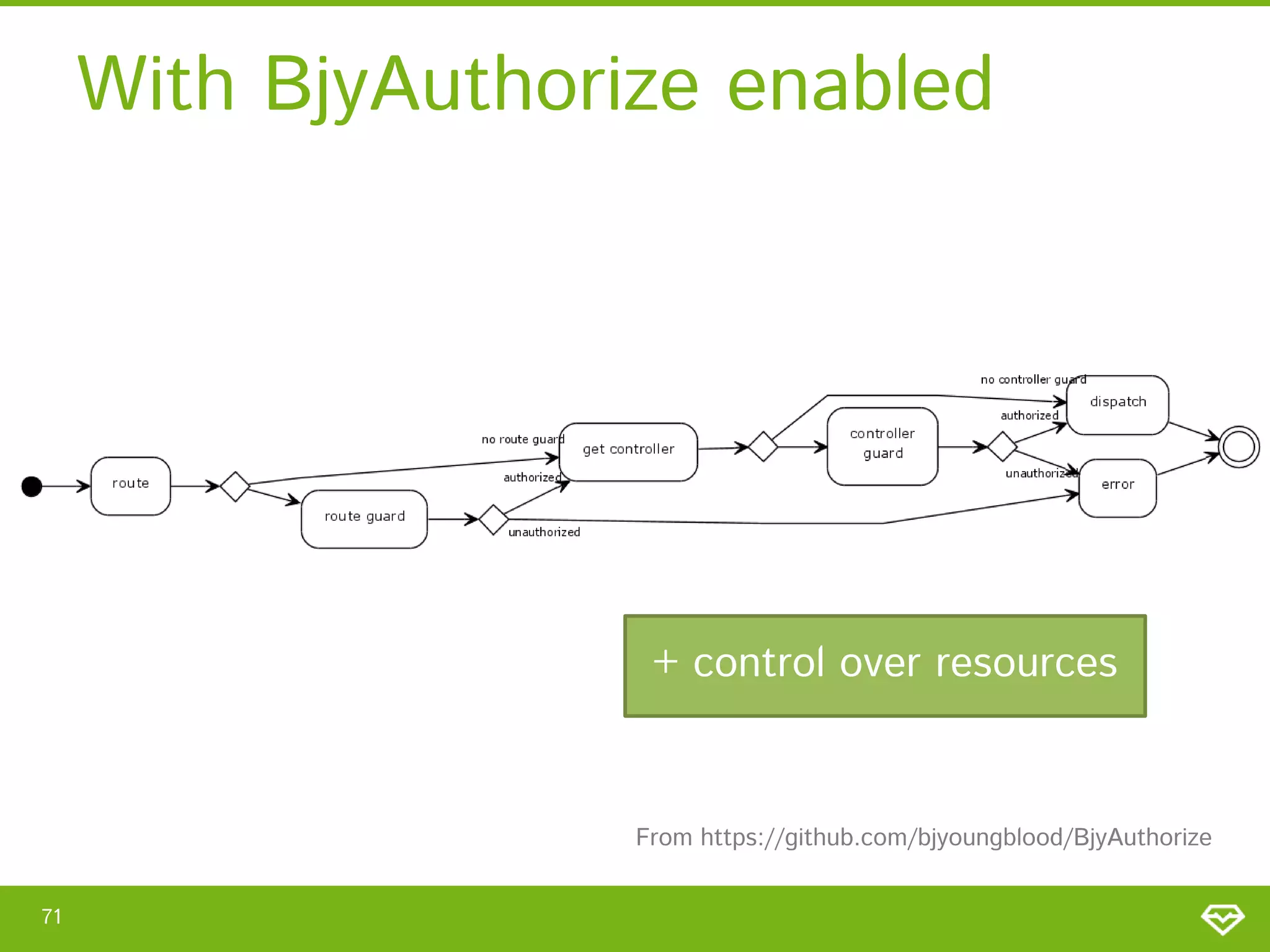 With BjyAuthorize enabled + control over resources From https://github.com/bjyoungblood/BjyAuthorize 71 