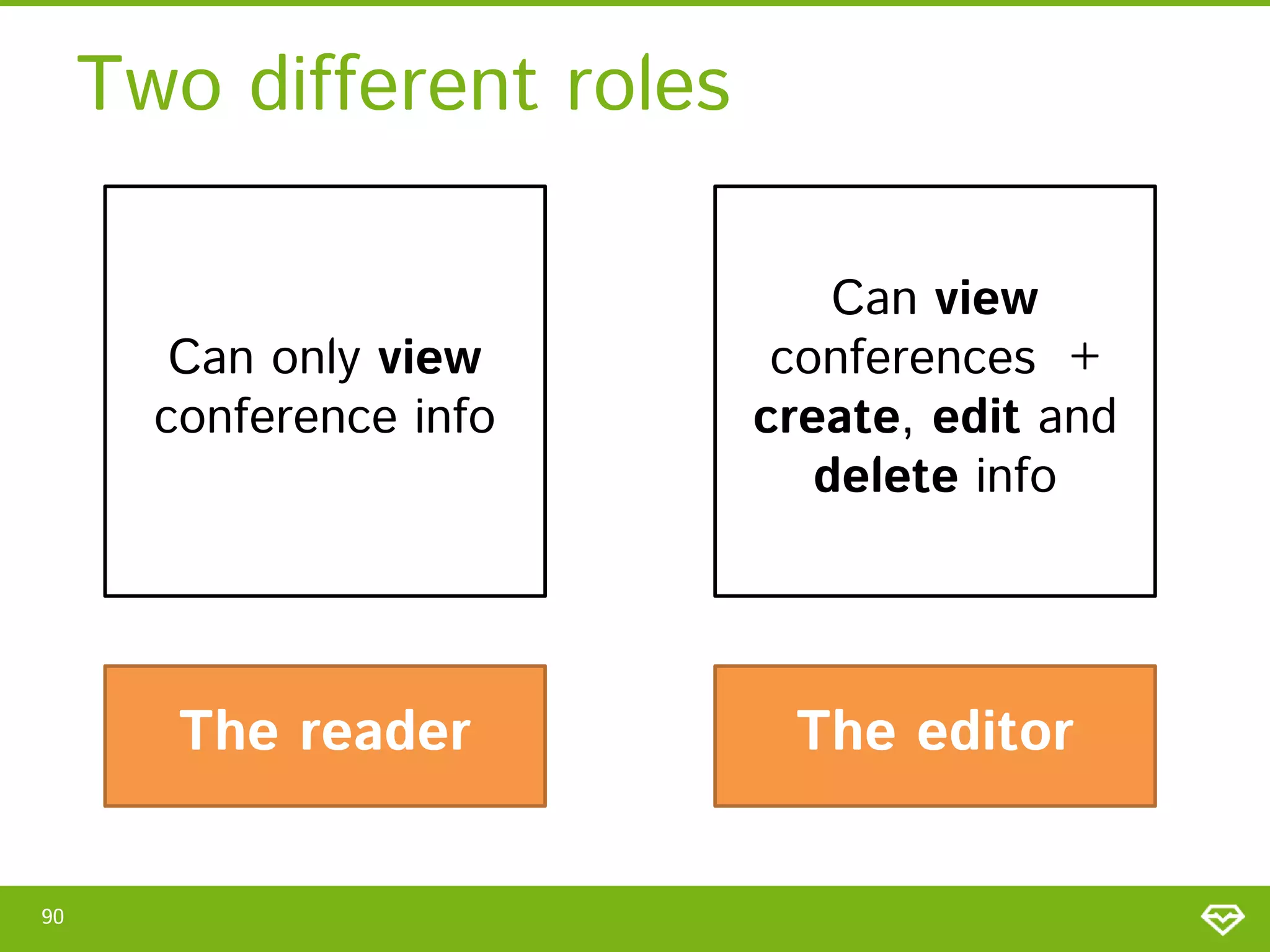 Two different roles Can only view conference info The reader 90 Can view conferences + create, edit and delete info The editor 