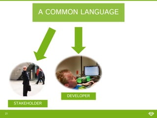 A COMMON LANGUAGE

DEVELOPER
STAKEHOLDER
21

 