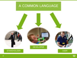 A COMMON LANGUAGE

DEVELOPER
STAKEHOLDER
22

USER

 