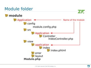 Module folder
 module
     Application                          Name of the module
             config
                 mo...