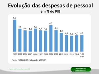 Projeto de Lei de Diretrizes Orçamentárias 2016 MINISTÉRIO DO
PLANEJAMENTO
Fonte: SIAFI /SIOP Elaboração SOF/MP
Evolução das despesas de pessoal
em % do PIB
5,0
4,5
4,4 4,3
4,5
4,4 4,3
4,7
4,4
4,2
4,0 4,0 4,0 4,1
2002 2003 2004 2005 2006 2007 2008 2009 2010 2011 2012 2013 2014 PLOA
2015
10
 