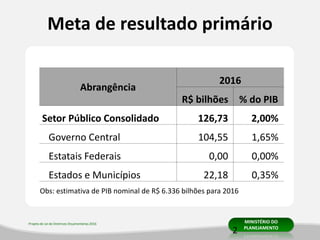 Projeto de Lei de Diretrizes Orçamentárias 2016 MINISTÉRIO DO
PLANEJAMENTO
Meta de resultado primário
Abrangência
2016
R$ bilhões % do PIB
Setor Público Consolidado 126,73 2,00%
Governo Central 104,55 1,65%
Estatais Federais 0,00 0,00%
Estados e Municípios 22,18 0,35%
Obs: estimativa de PIB nominal de R$ 6.336 bilhões para 2016
2
 
