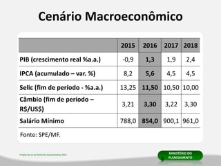 Projeto de Lei de Diretrizes Orçamentárias 2016 MINISTÉRIO DO
PLANEJAMENTO
2015 2016 2017 2018
PIB (crescimento real %a.a.) -0,9 1,3 1,9 2,4
IPCA (acumulado – var. %) 8,2 5,6 4,5 4,5
Selic (fim de período - %a.a.) 13,25 11,50 10,50 10,00
Câmbio (fim de período –
R$/US$)
3,21 3,30 3,22 3,30
Salário Mínimo 788,0 854,0 900,1 961,0
Fonte: SPE/MF.
Cenário Macroeconômico
3
 
